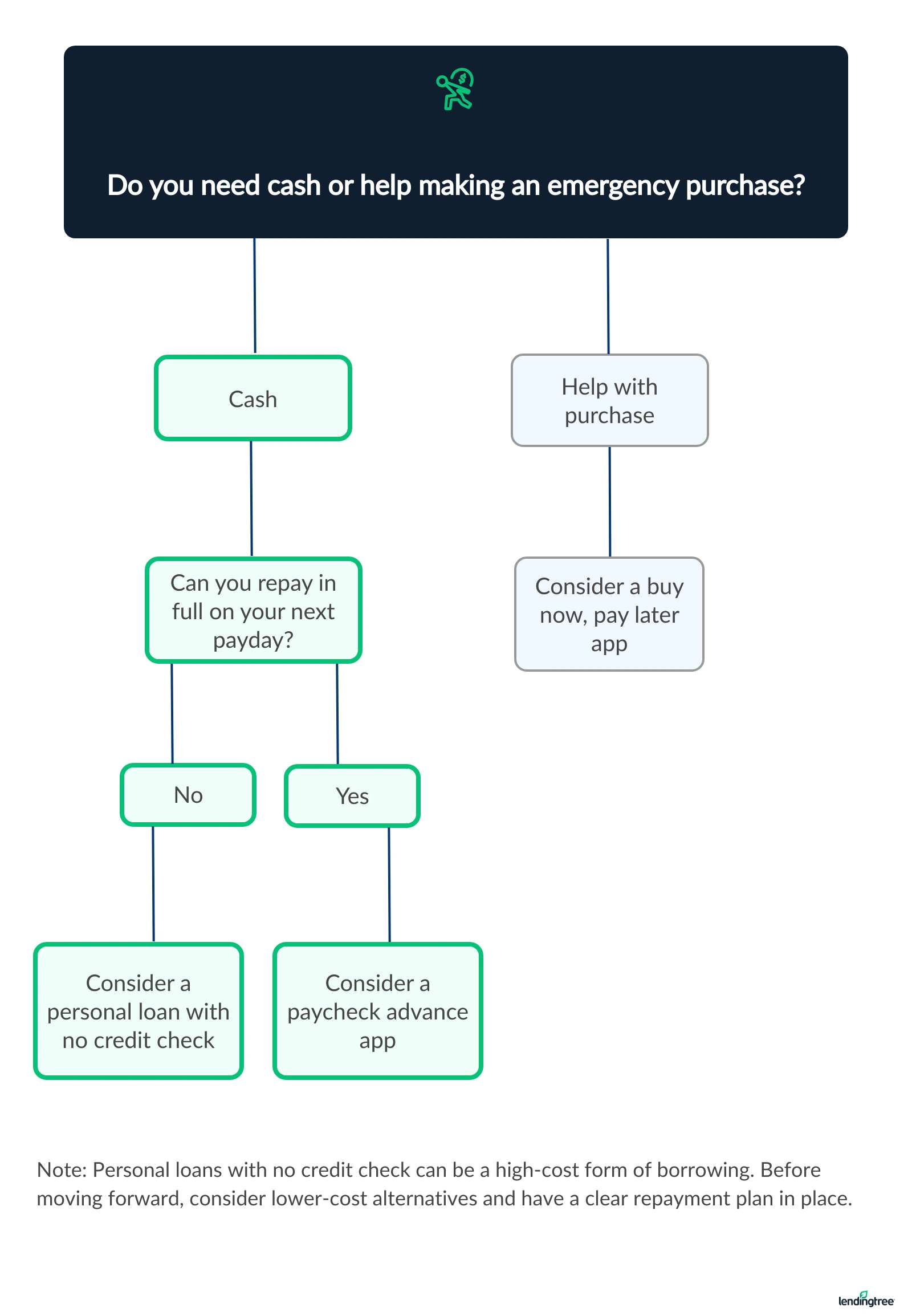 no-credit-check-loan-flow-chart