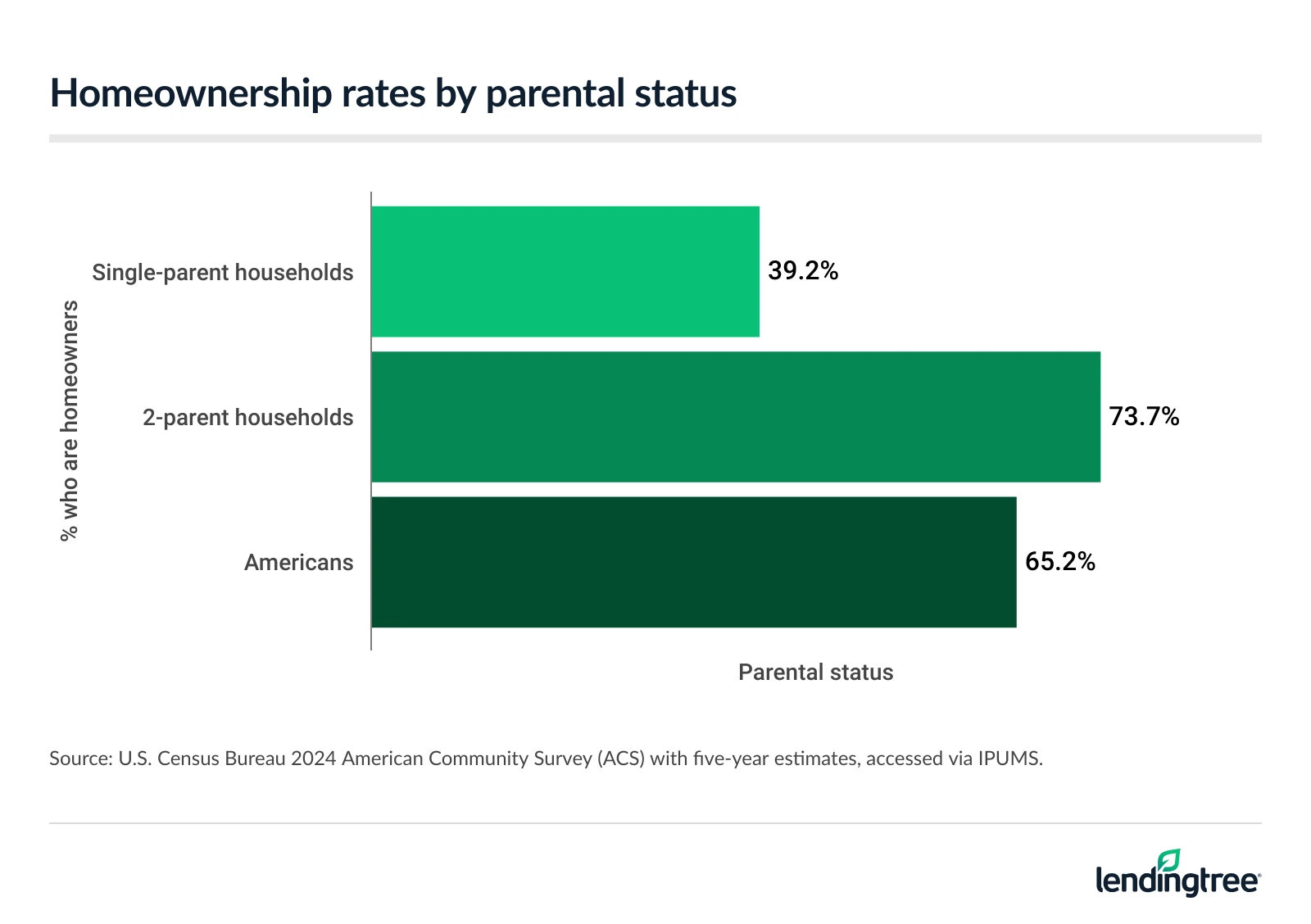 Homeownership rates by parental status.