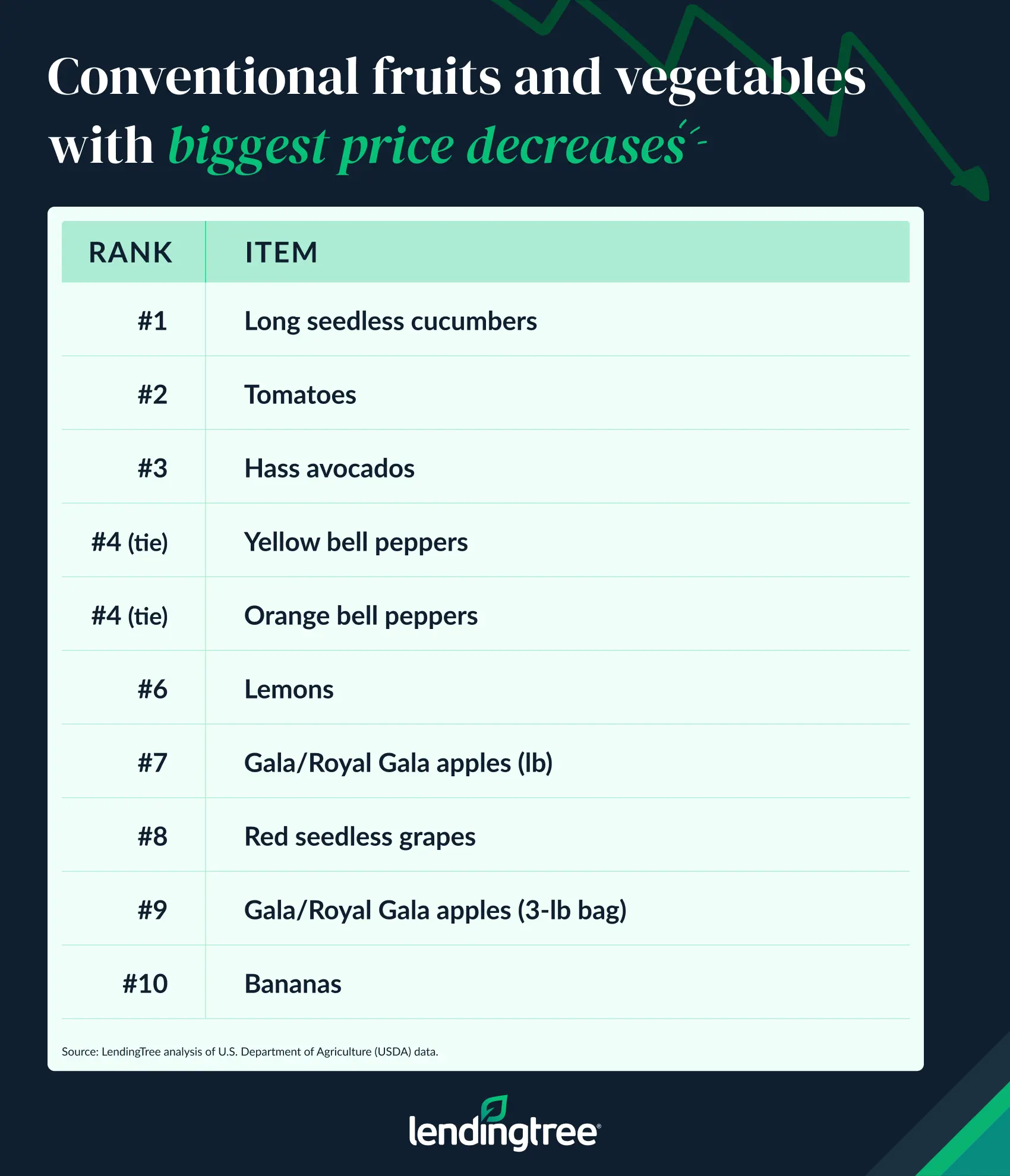 Conventional fruits and vegetables with the biggest price increases.