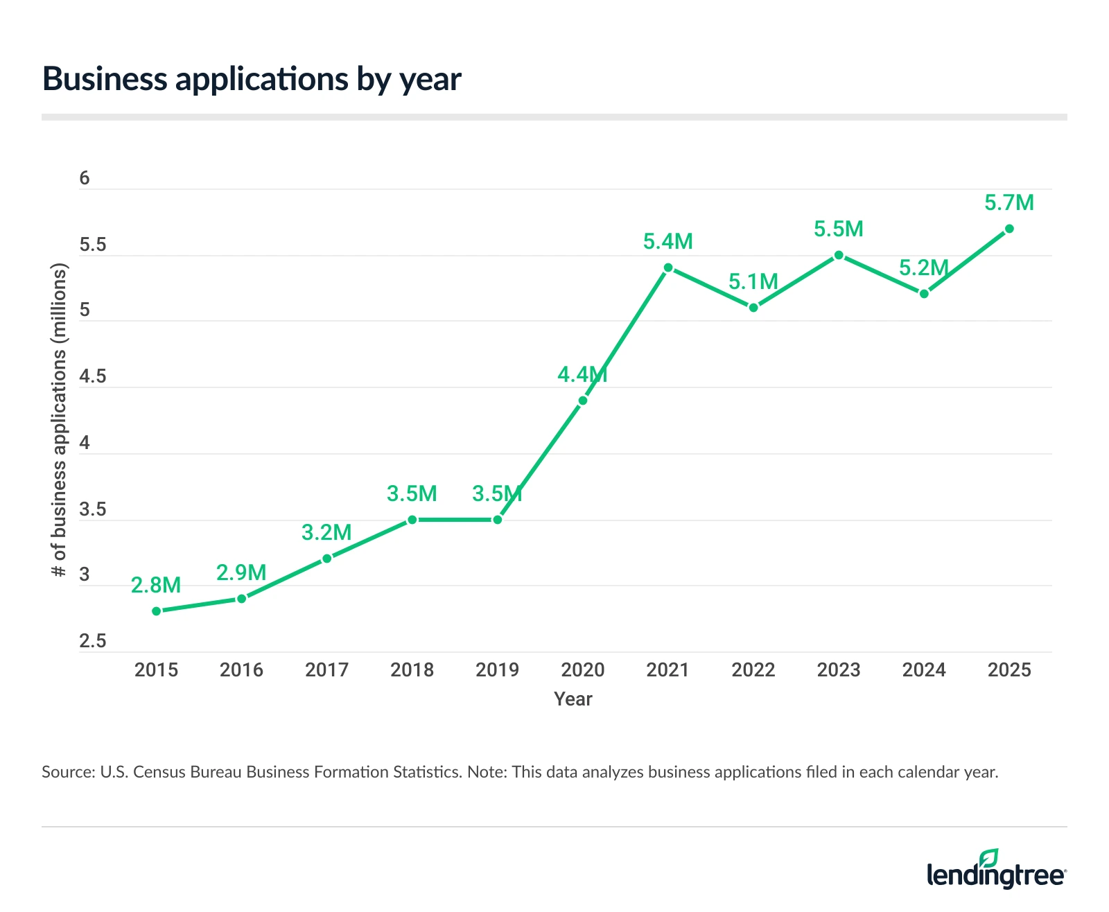 Business applications by year, from 2015 through 2025.