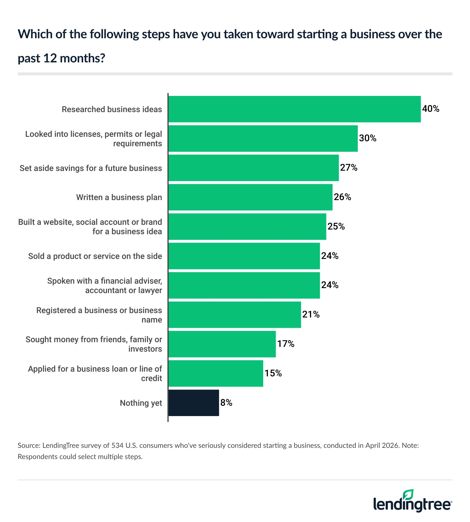 40% of consumers who've seriously considered starting a business researched business ideas in the past 12 months, while 30% looked into licenses, permits or legal requirements.