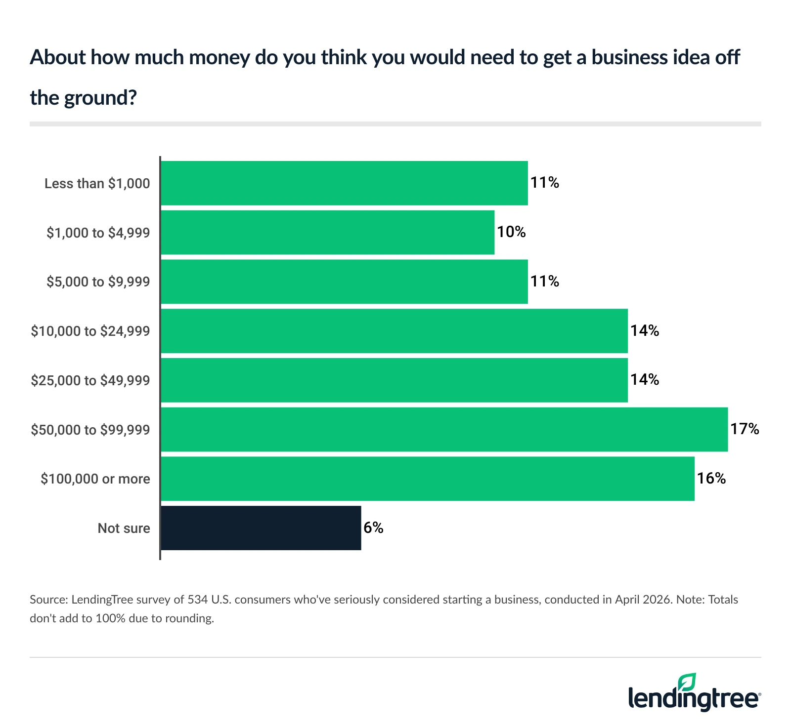 17% of consumers who've seriously considered starting a business think they'd need $50,000 to $99,999 to get a business idea off the ground.