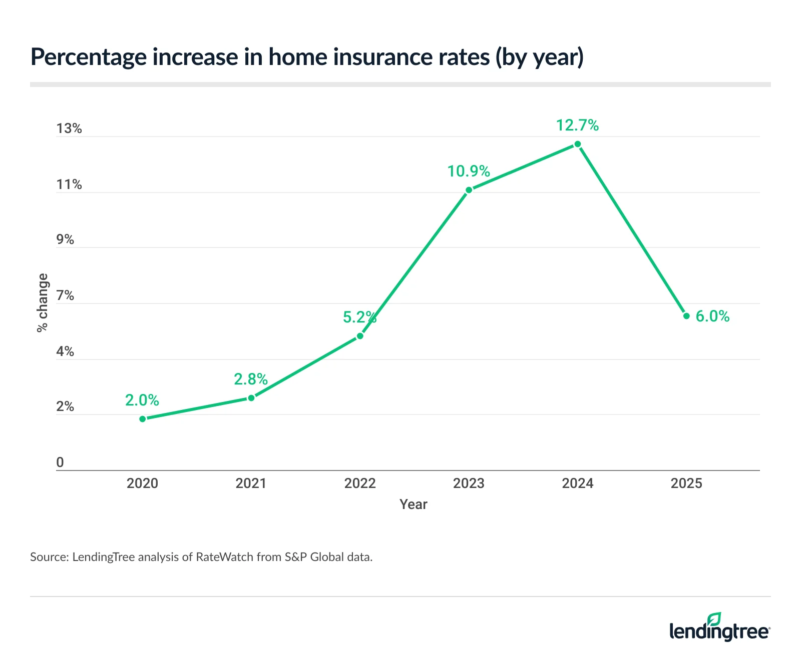 Percentage increase in home insurance rates (by year).