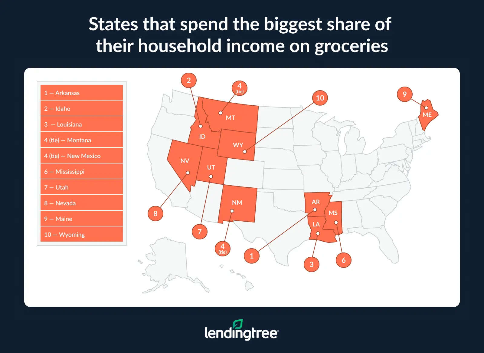 The states that spend the biggest share of their household income on groceries are Arkansas, Idaho and Louisiana.