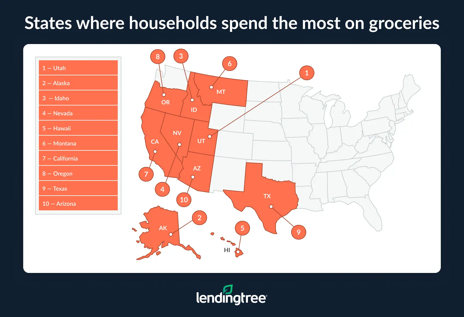 The states where households spend the most on groceries are Utah, Alaska and Idaho.