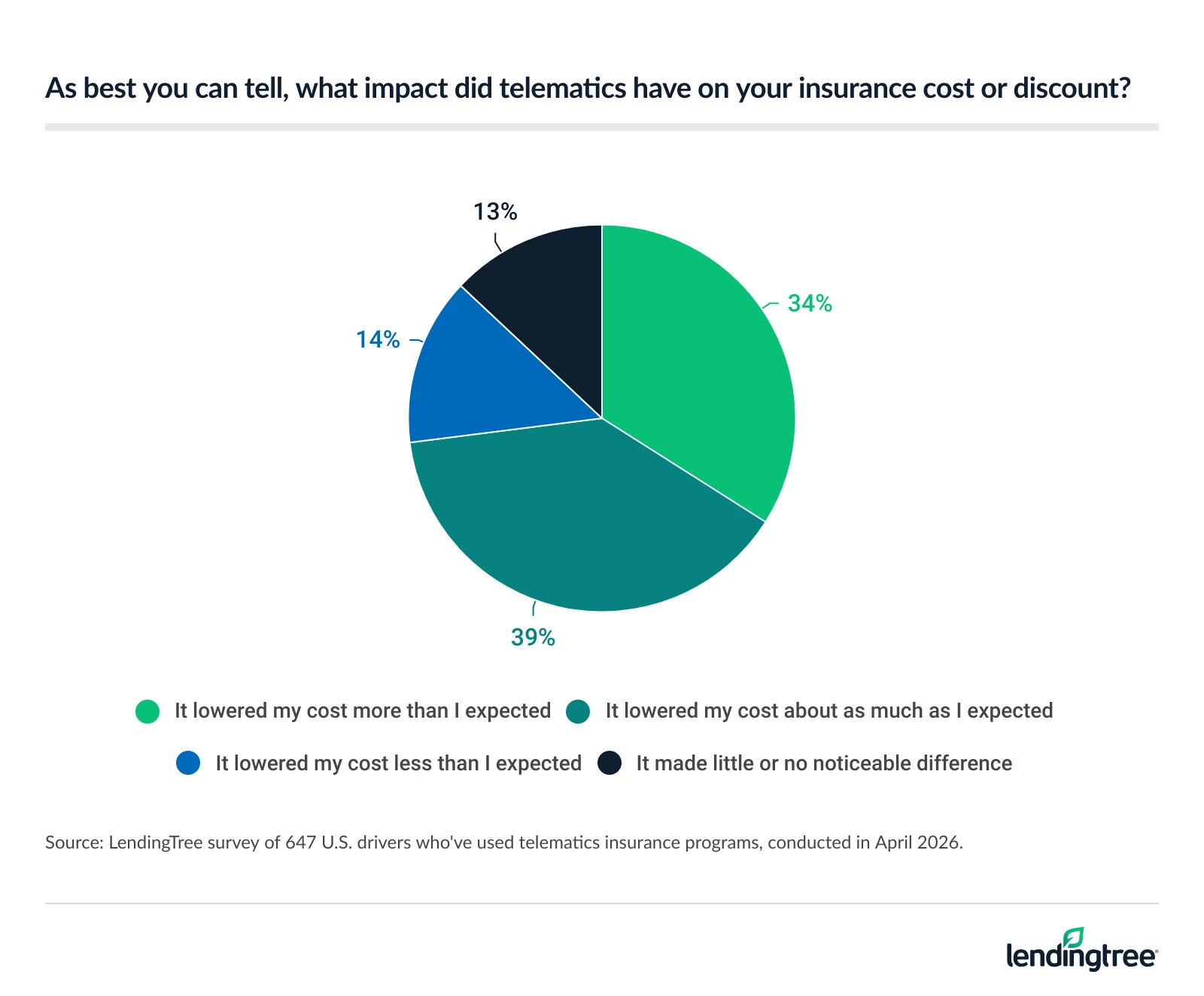 34% of drivers who've used telematics insurance programs say they lowered their insurance costs more than they expected.