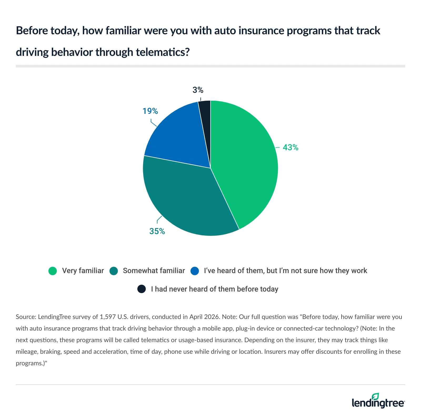 78% of U.S. drivers say they're very or somewhat familiar with auto insurance programs that track driving behavior through telematics.