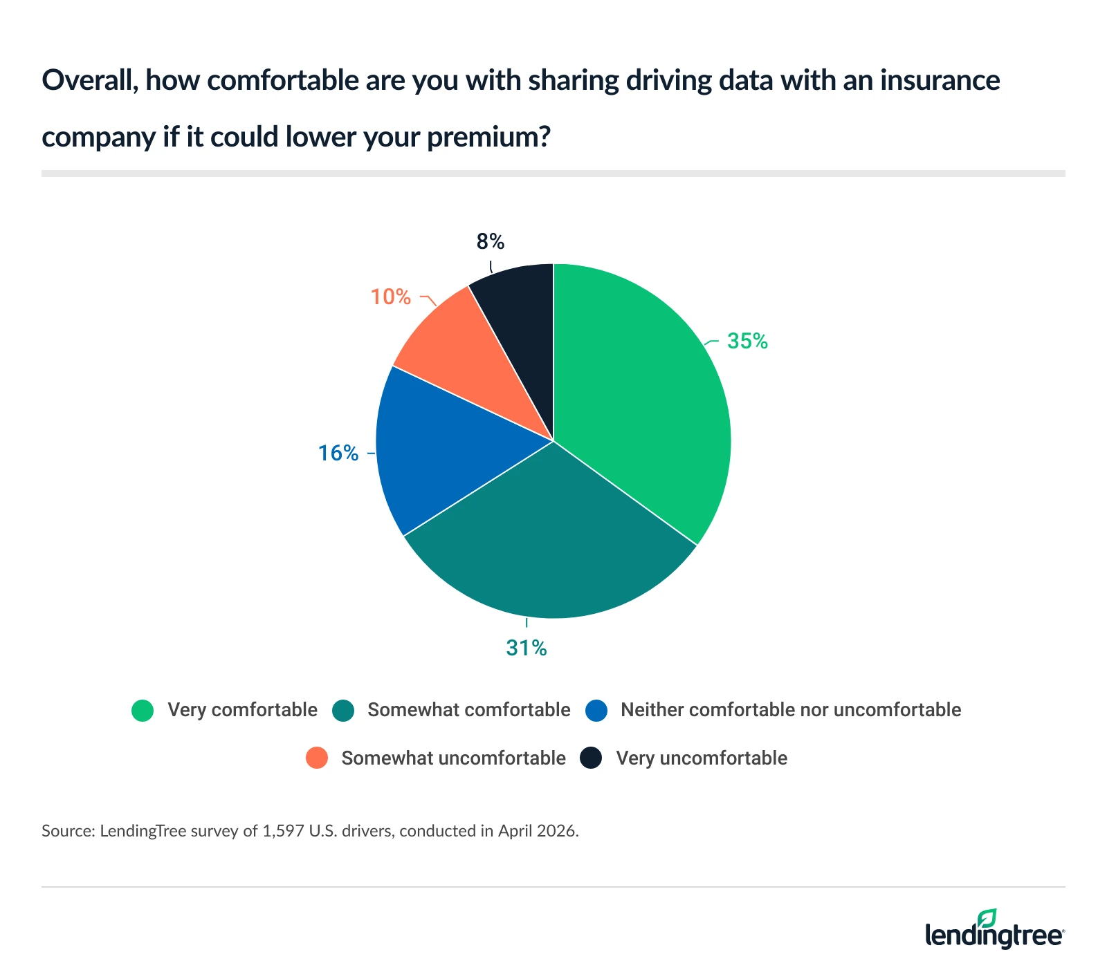 66% of U.S. drivers are comfortable with sharing driving data with an insurance company if it could lower their premium.