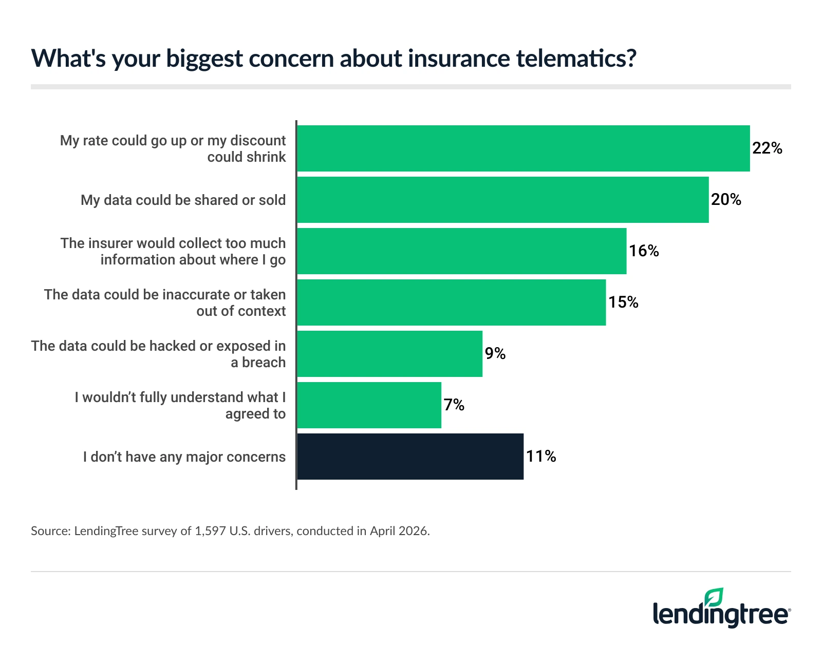 22% of drivers say their biggest concern about insurance telematics is that their rate could go up or their discount could shrink.