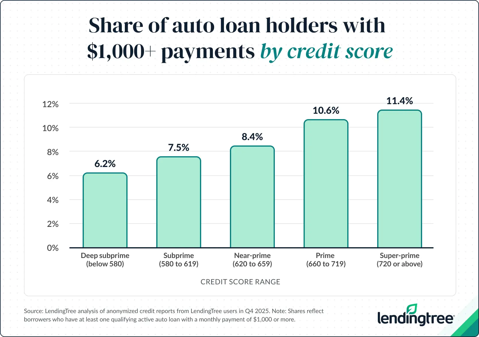Share of auto loan holders with $1,000+ payments by credit score.