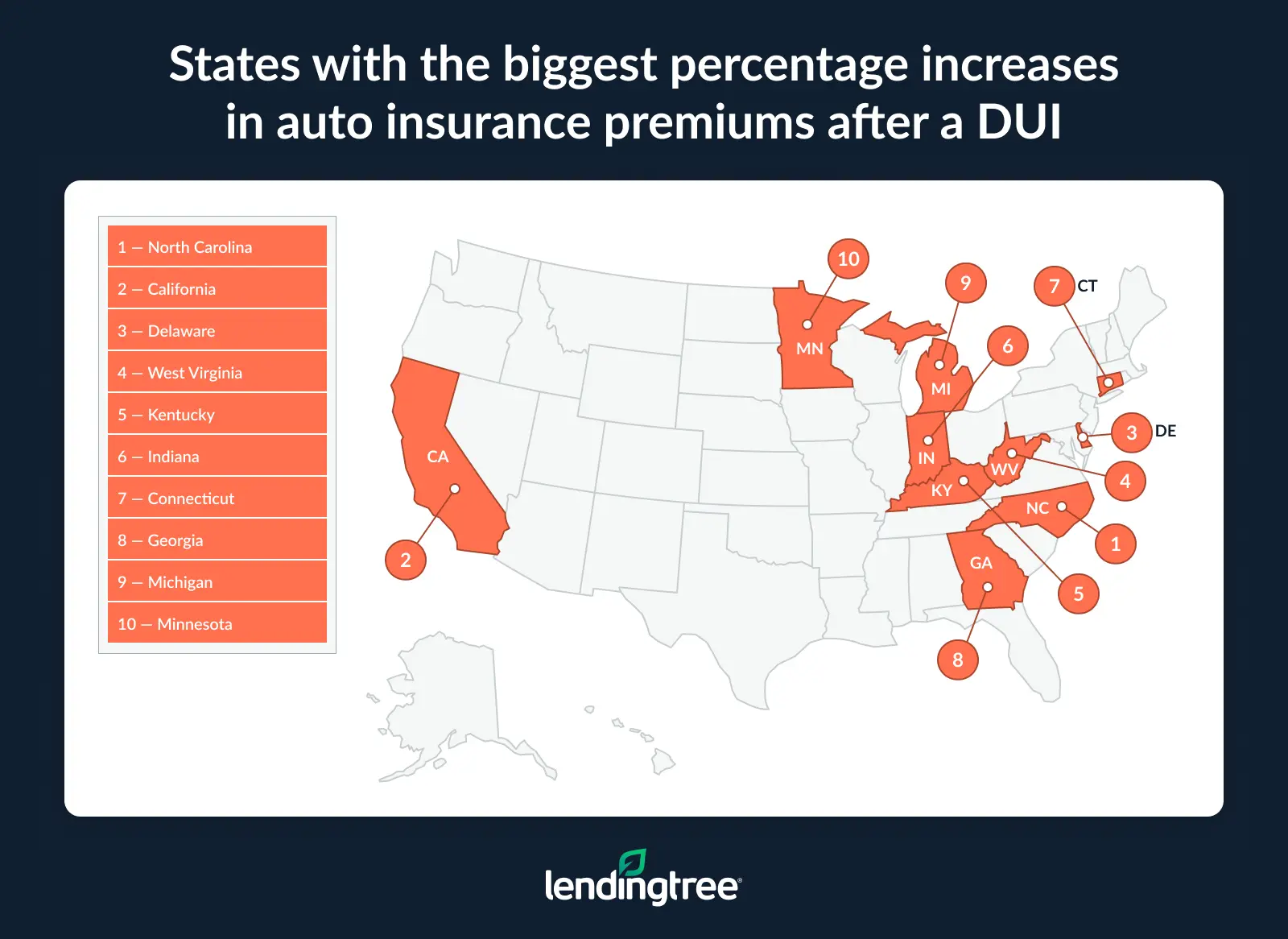 The states with the biggest percentage increases in auto insurance premiums after a DUI are North Carolina, California and Delaware.