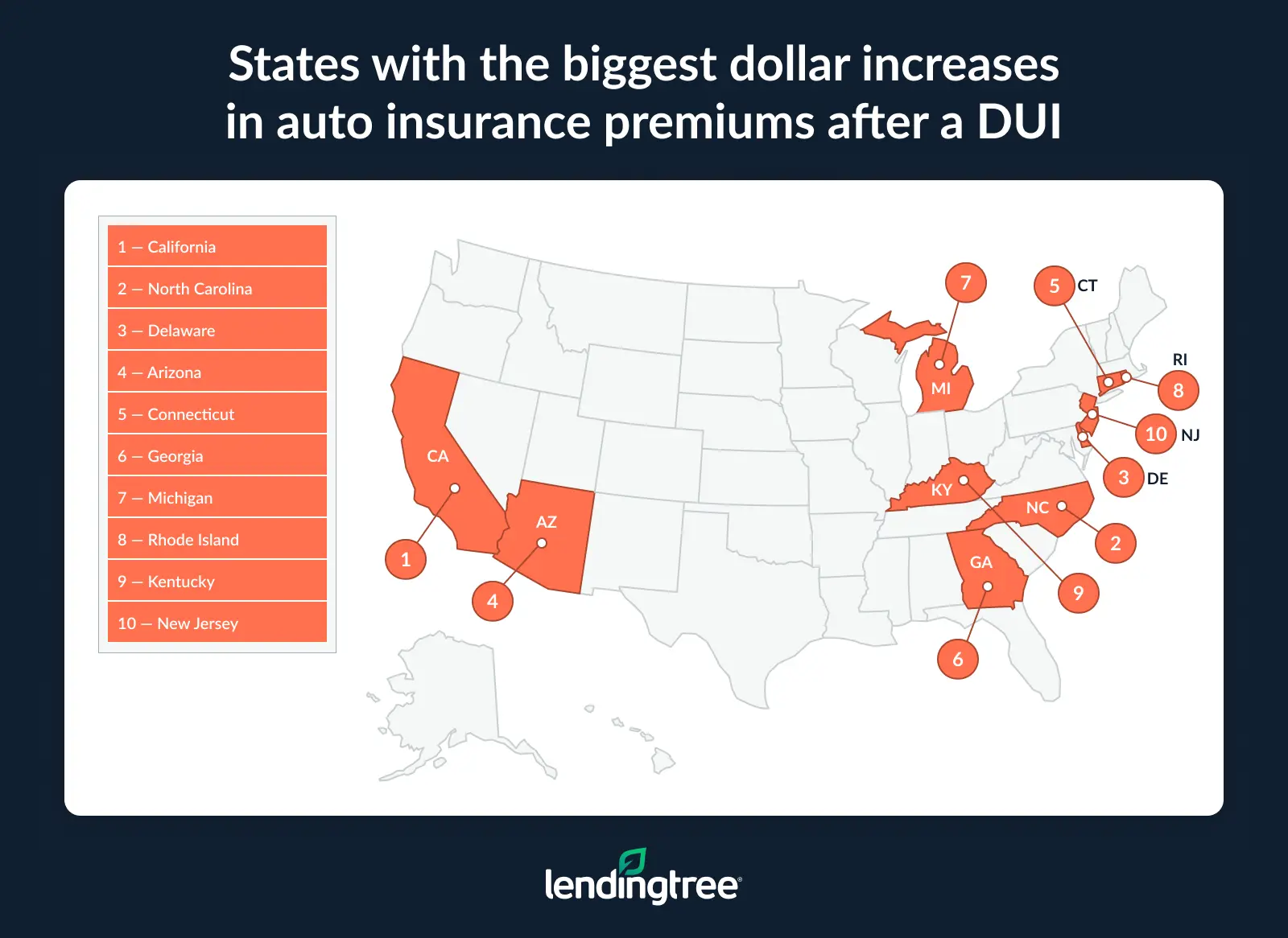 The states with the biggest dollar increases in auto insurance premiums after a DUI are California, North Carolina and Delaware.