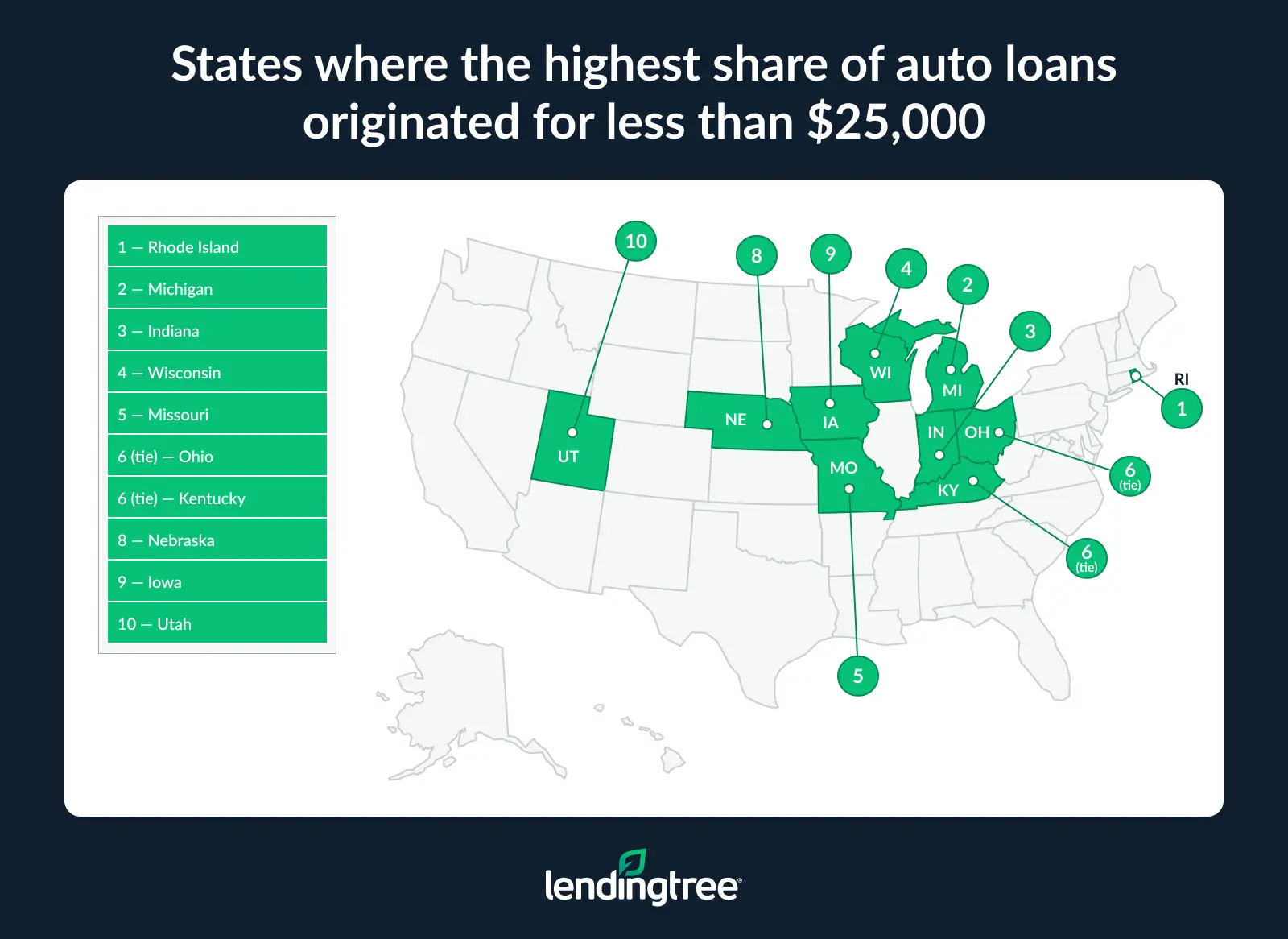 The states where the highest share of auto loans originated for less than $25,000 are Rhode Island, Michigan and Indiana.