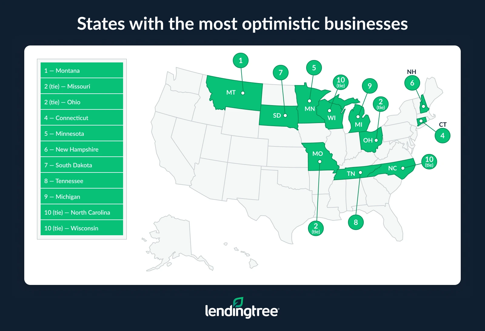 The states with the most optimistic businesses are Montana, Missouri and Ohio.