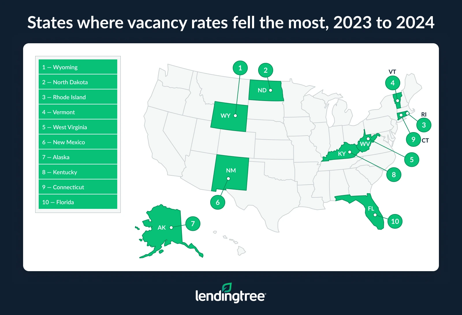 Vacancy rates fell the most in Wyoming, North Dakota and Rhode Island.