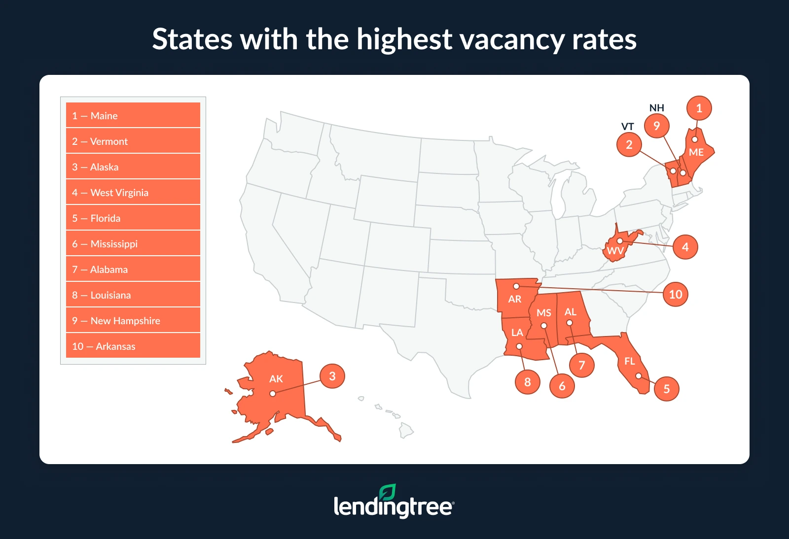 Maine has the country's highest vacancy rate, followed by Vermont and Alaska.