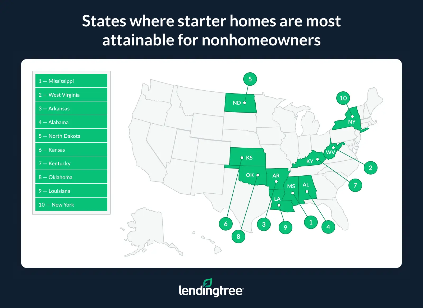 Mississippi is the most attainable state for nonhomeowners looking to buy a starter home. 