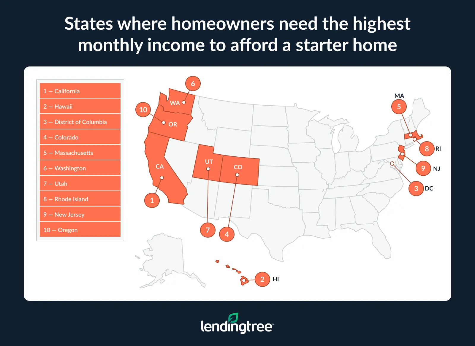 California homeowners need the highest monthly income to afford a starter home. 
