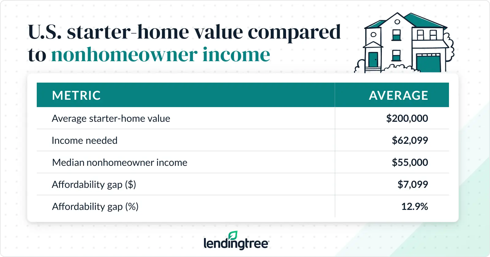 The average starter home value is $200,000, with households needing to earn $62,099 to afford it. 
