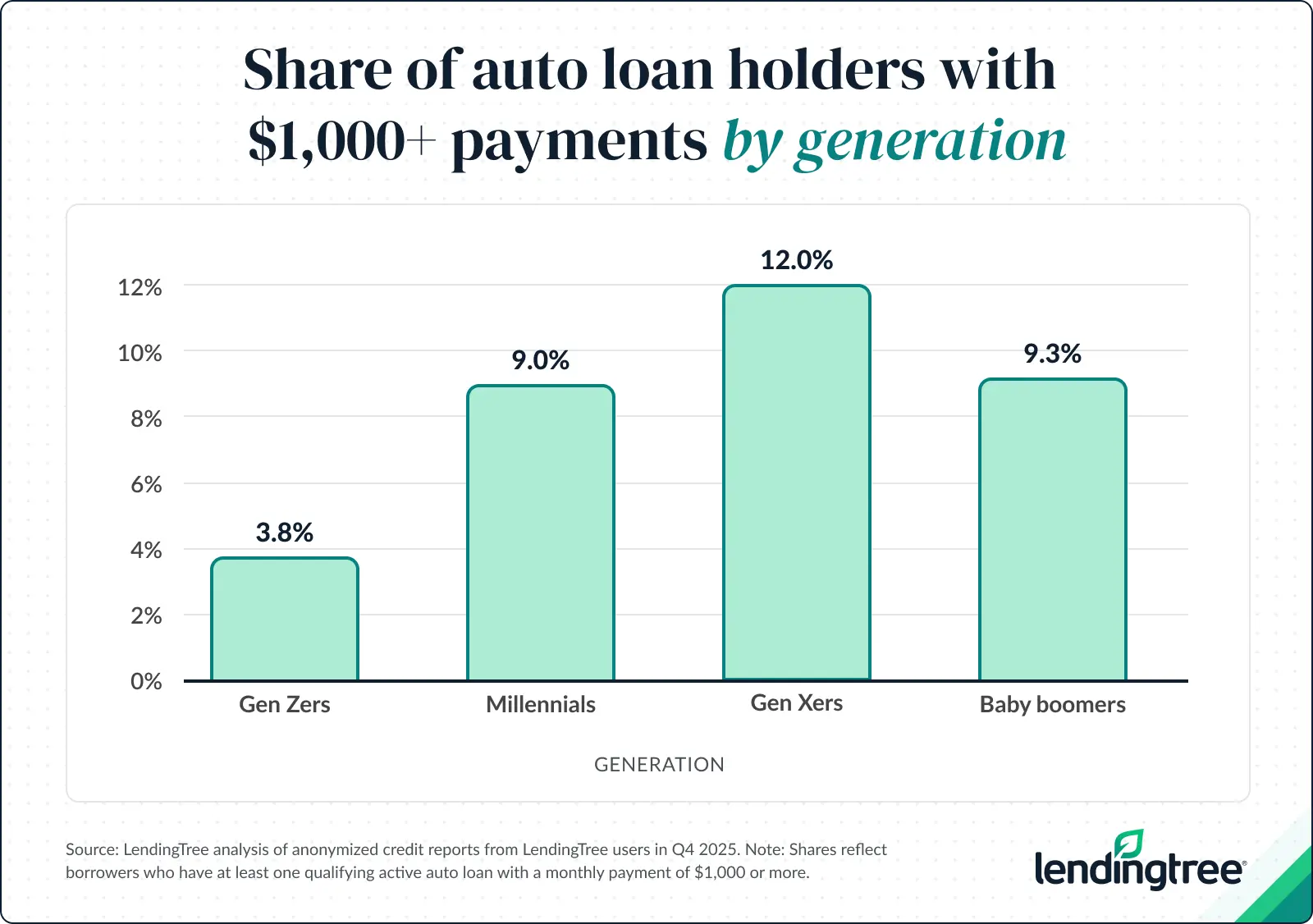 Share of auto loan holders with $1,000+ payments by generation.
