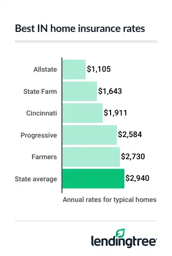 Best IN home insurance rates