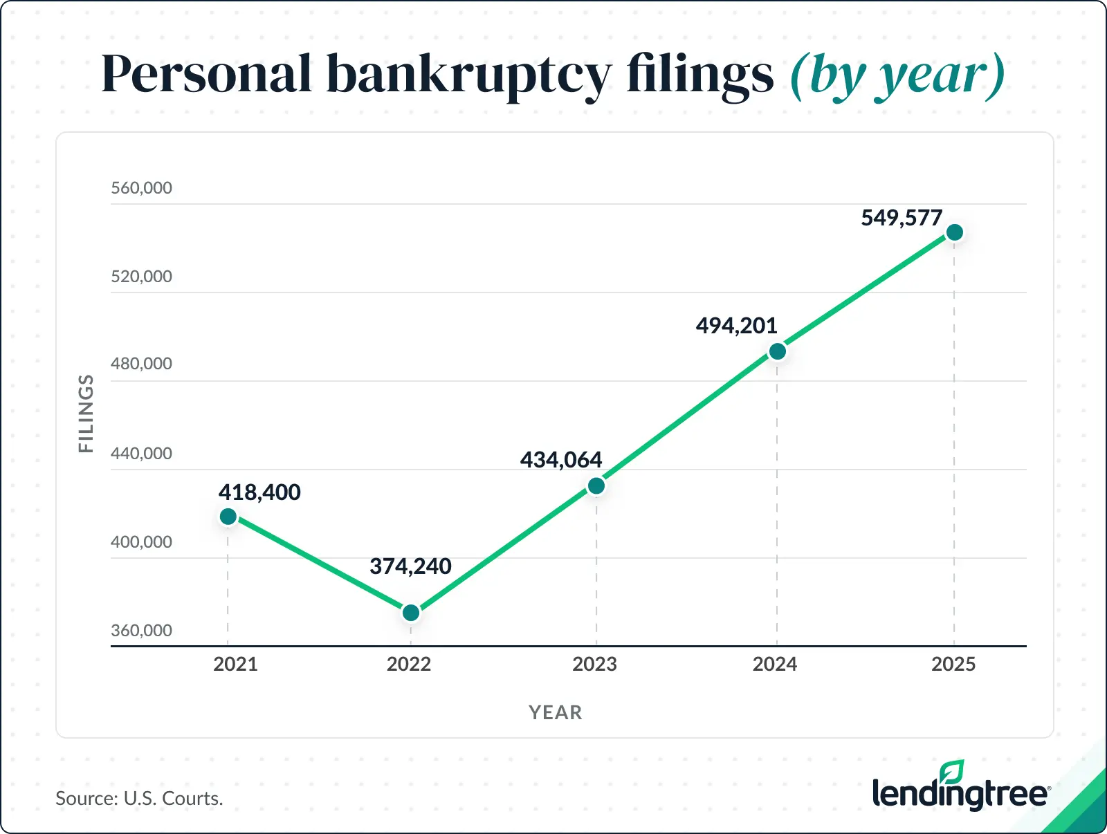 Personal bankruptcy filings climbed to 549,577 in 2025, marking the third consecutive year of increases.