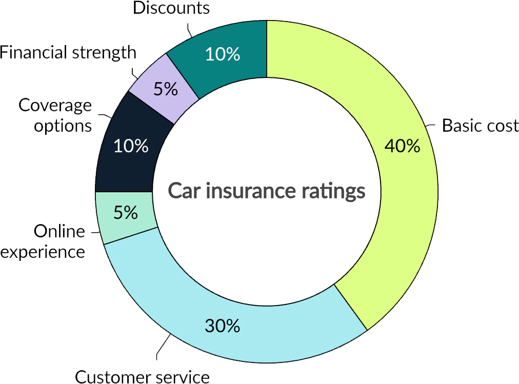 Car Insurance ratings methodology