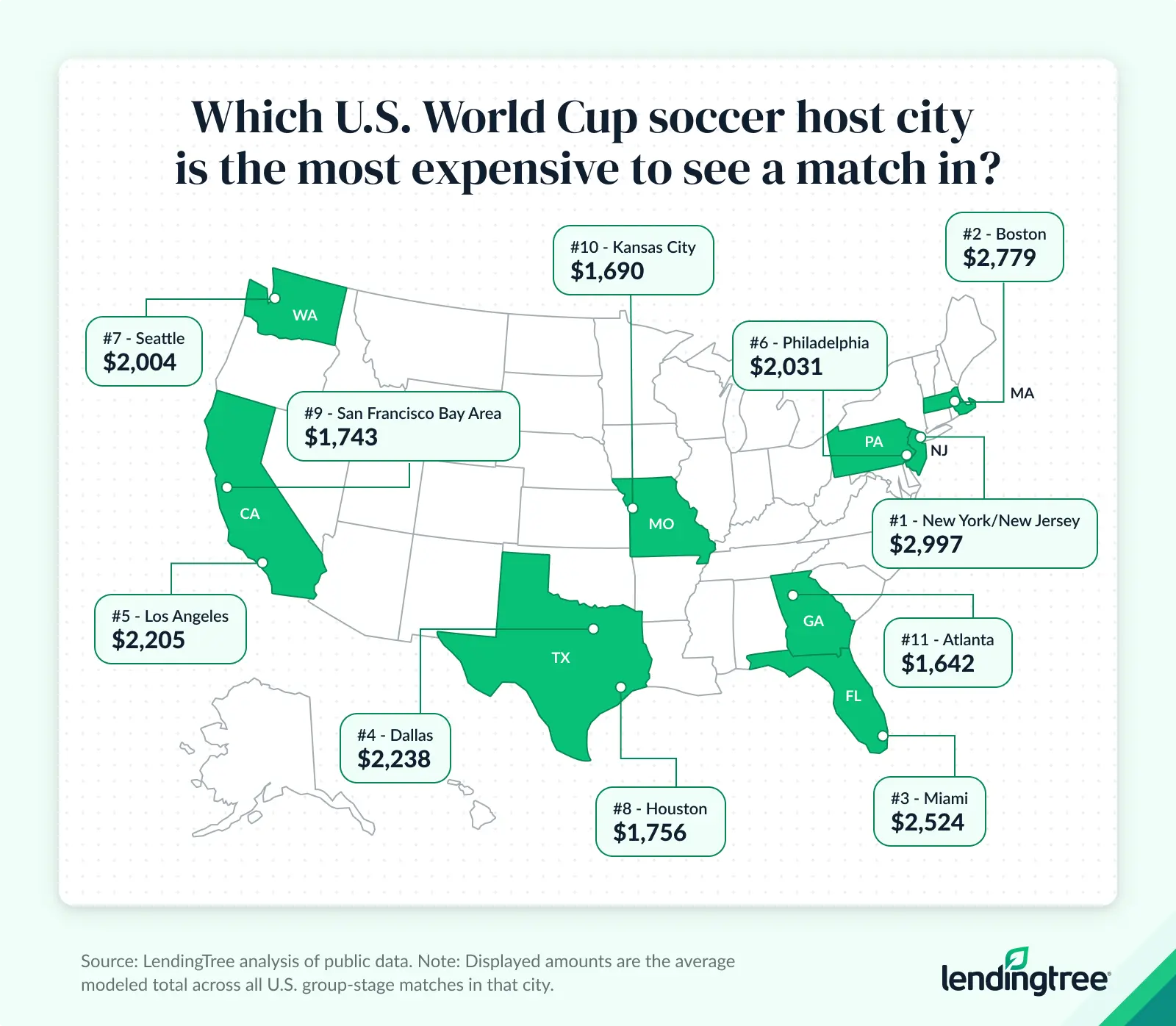 New York/New Jersey, Boston and Miami are the most expensive U.S. World Cup soccer host cities in which to see a match.