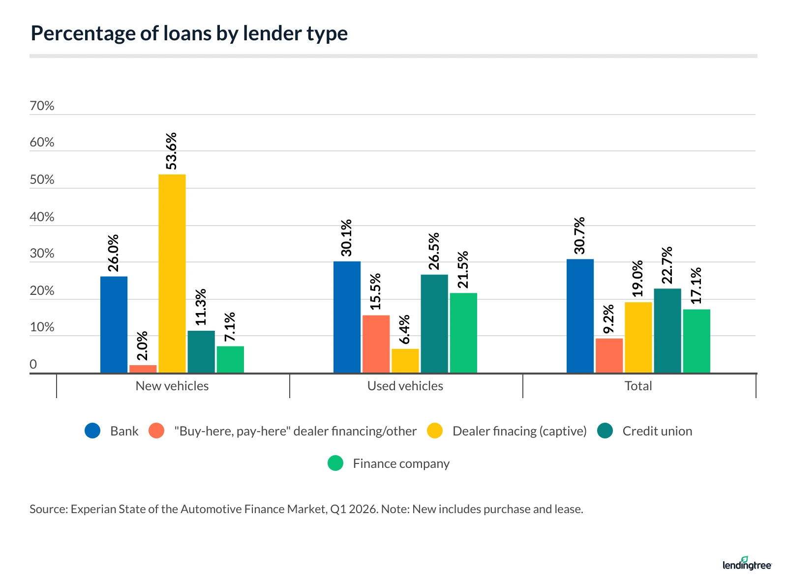 Percentage of loans by lender type.