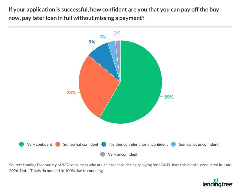 59% of those considering getting a BNPL loan this month are very confident that they would be able to pay that loan off without missing a payment