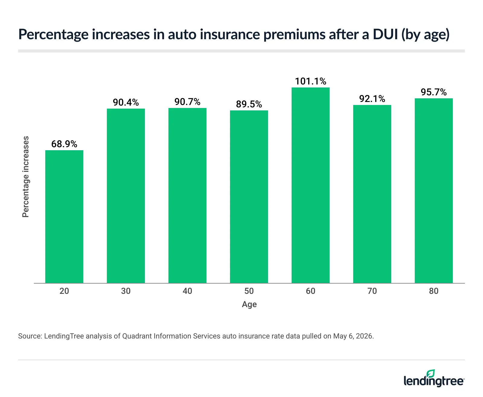 Percentage increases in auto insurance premiums after a DUI by age.