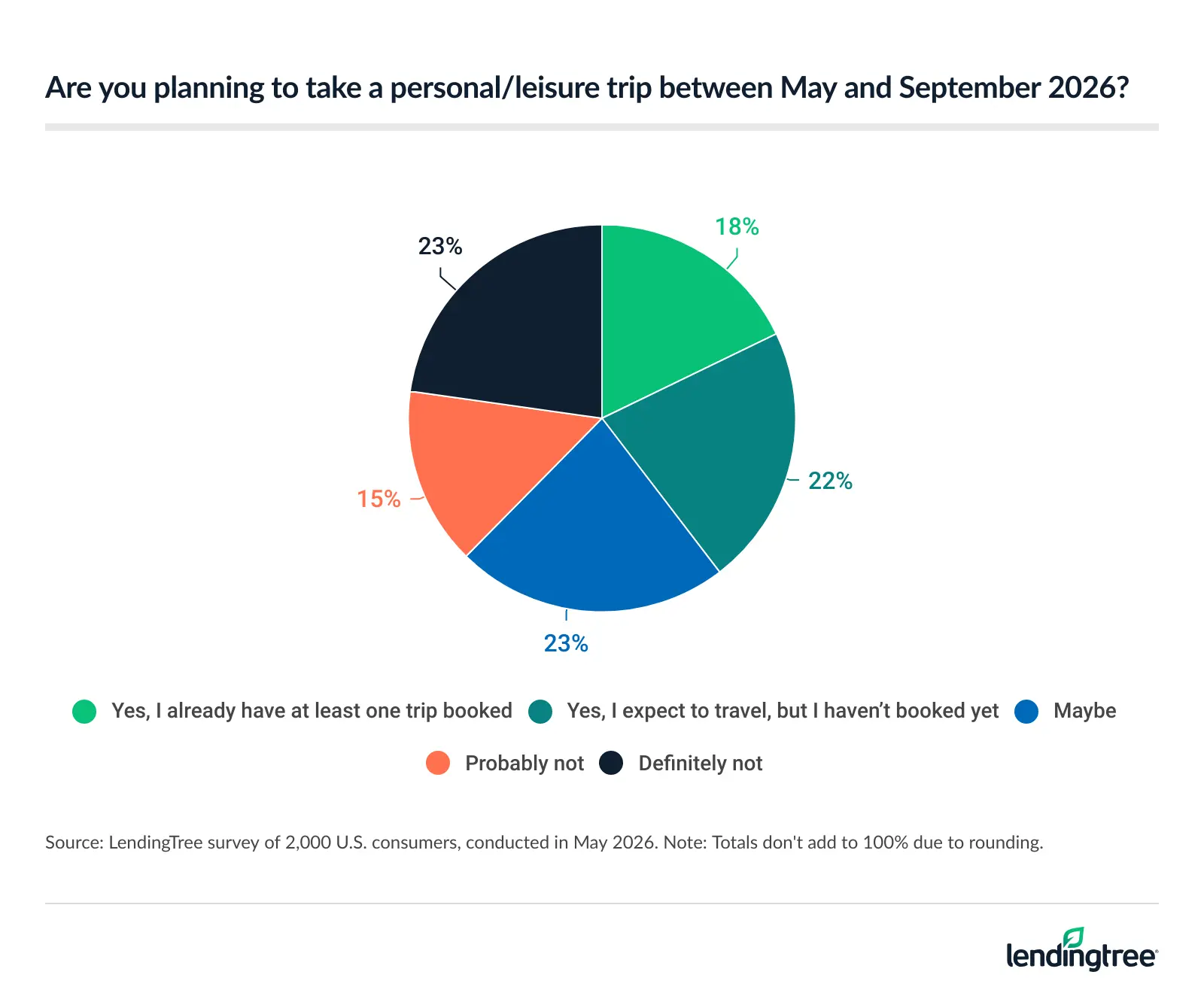 18% of consumers already have at least one trip booked between May and September, while 22% expect to travel but haven't booked yet.