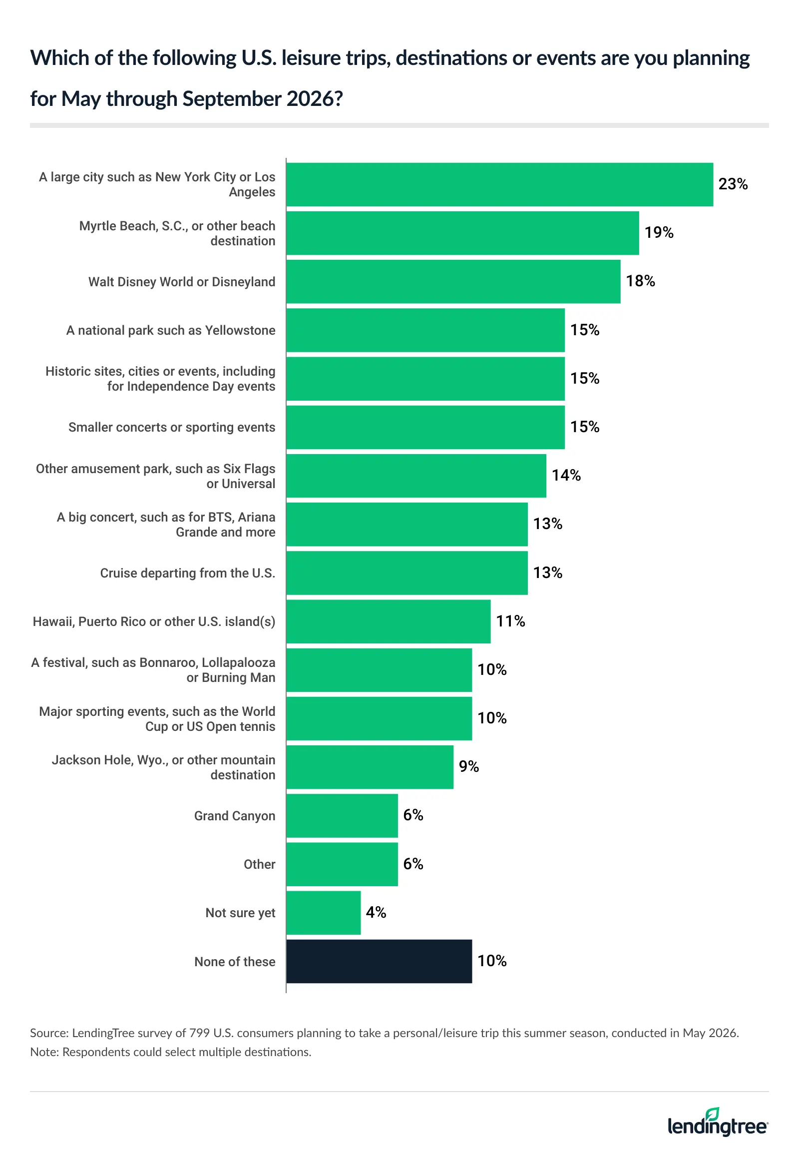 23% of consumers planning to take a personal/leisure trip this summer season say they are planning to go to a large city such as New York City or Los Angeles from May to September 2026.