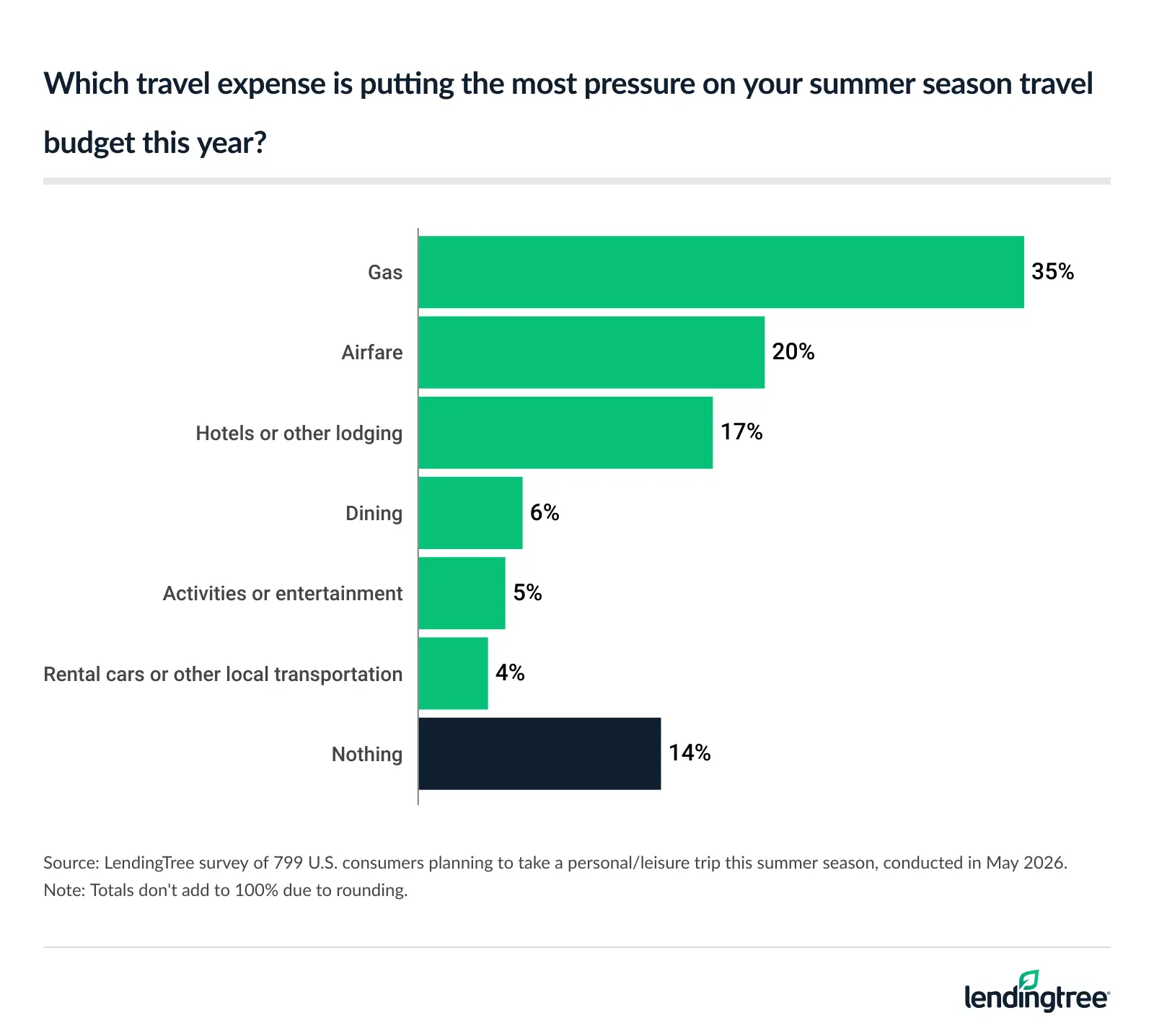 35% of consumers planning to take a personal/leisure trip this summer season say gas is the travel expense putting the most pressure on their budget this year.