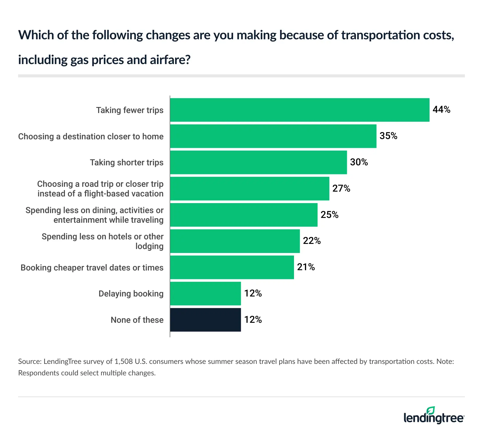 44% of consumers whose summer season travel plans have been affected by transportation costs are taking fewer trips.