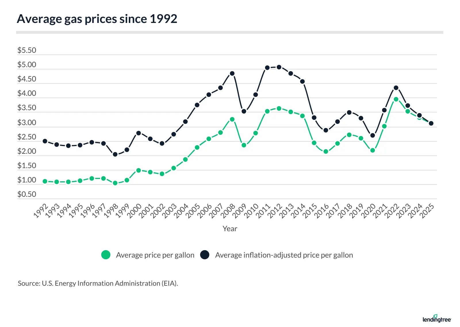 Average gas prices since 1992.