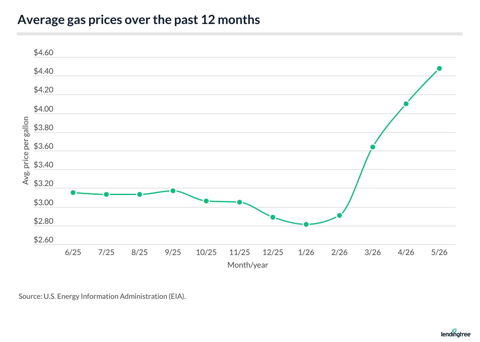 Average gas prices over the past 12 months.