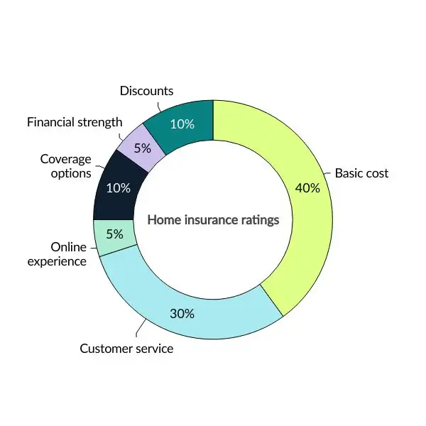 Home insurance ratings methodology