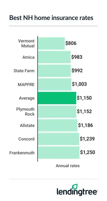 Best NH home insurance rates