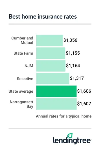 Best home insurance rates