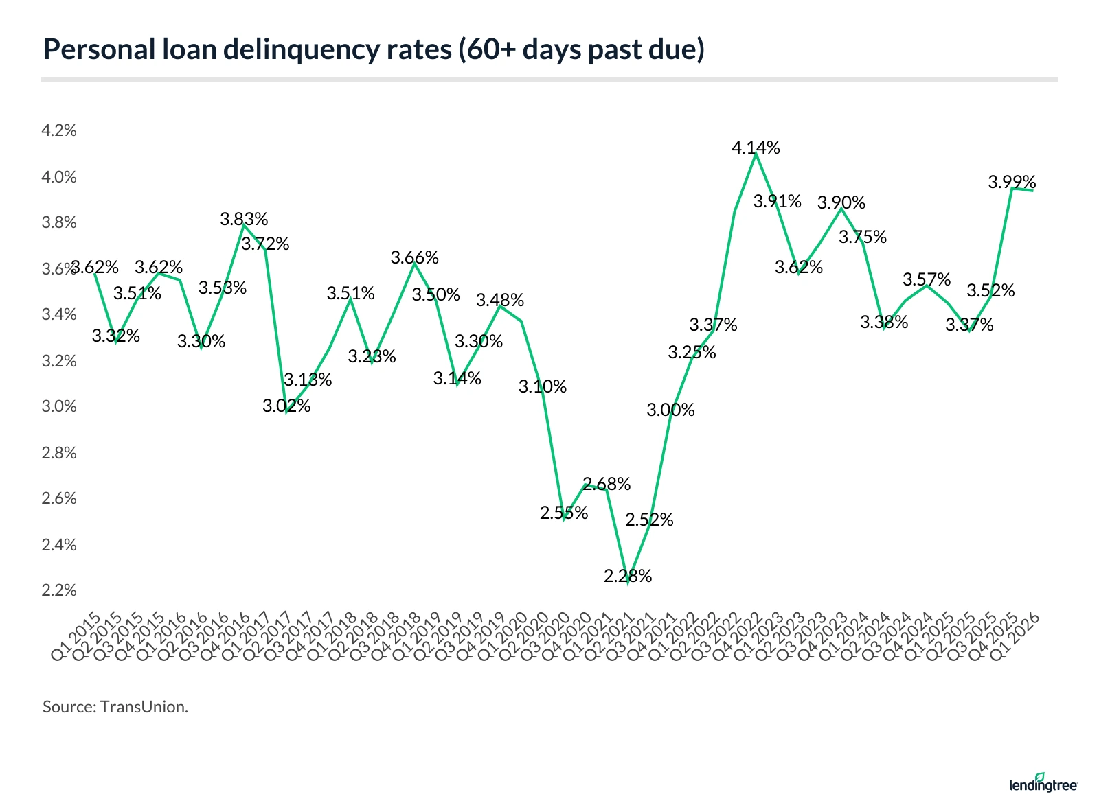 Personal loan delinquency rates (60+ days past due).