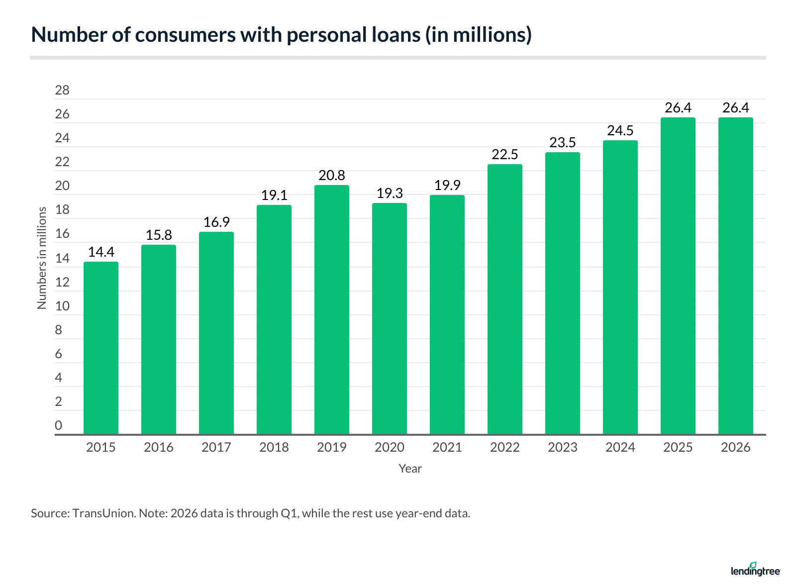 Number of consumers with personal loans (in millions).