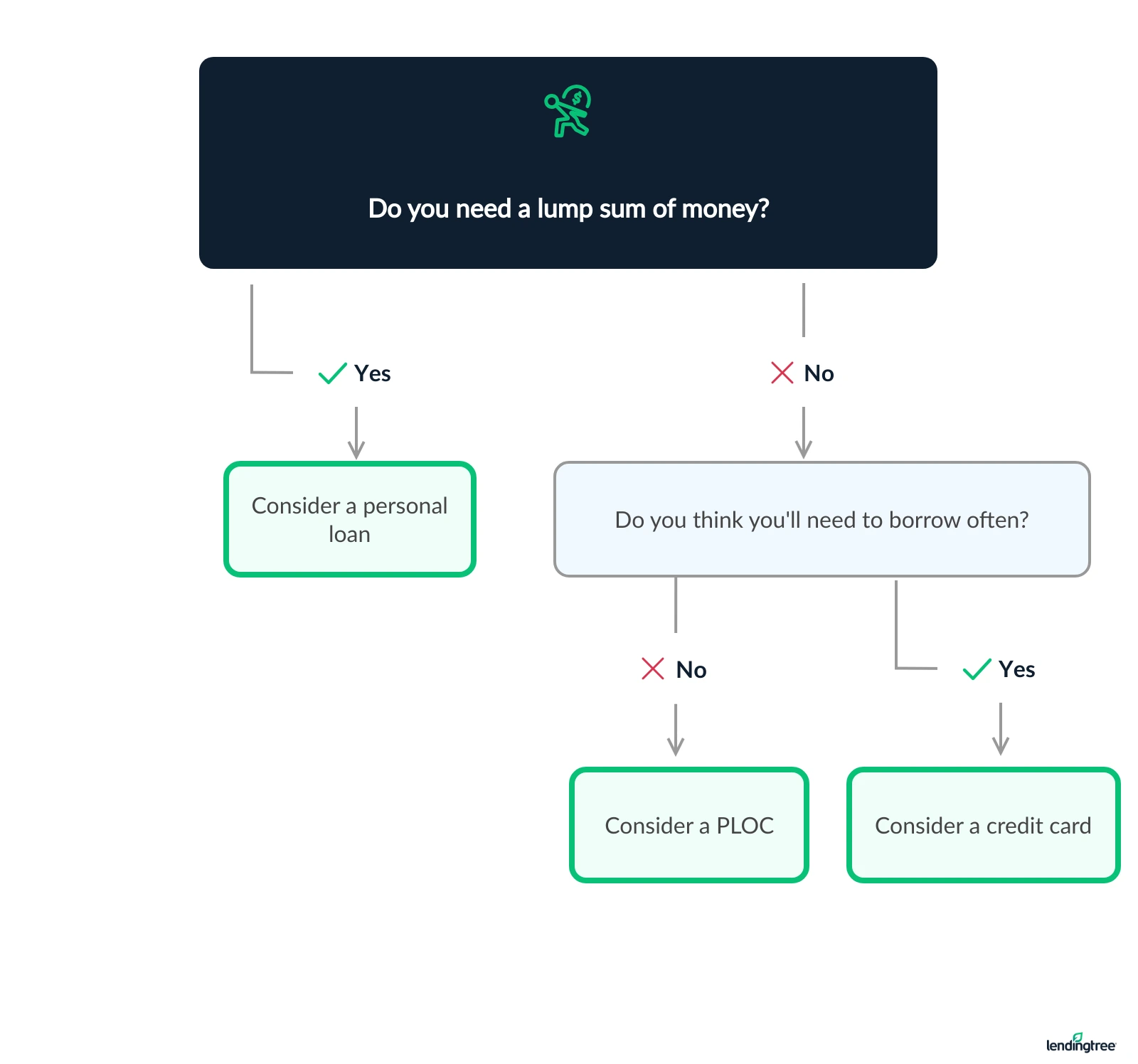 ploc-flow-chart