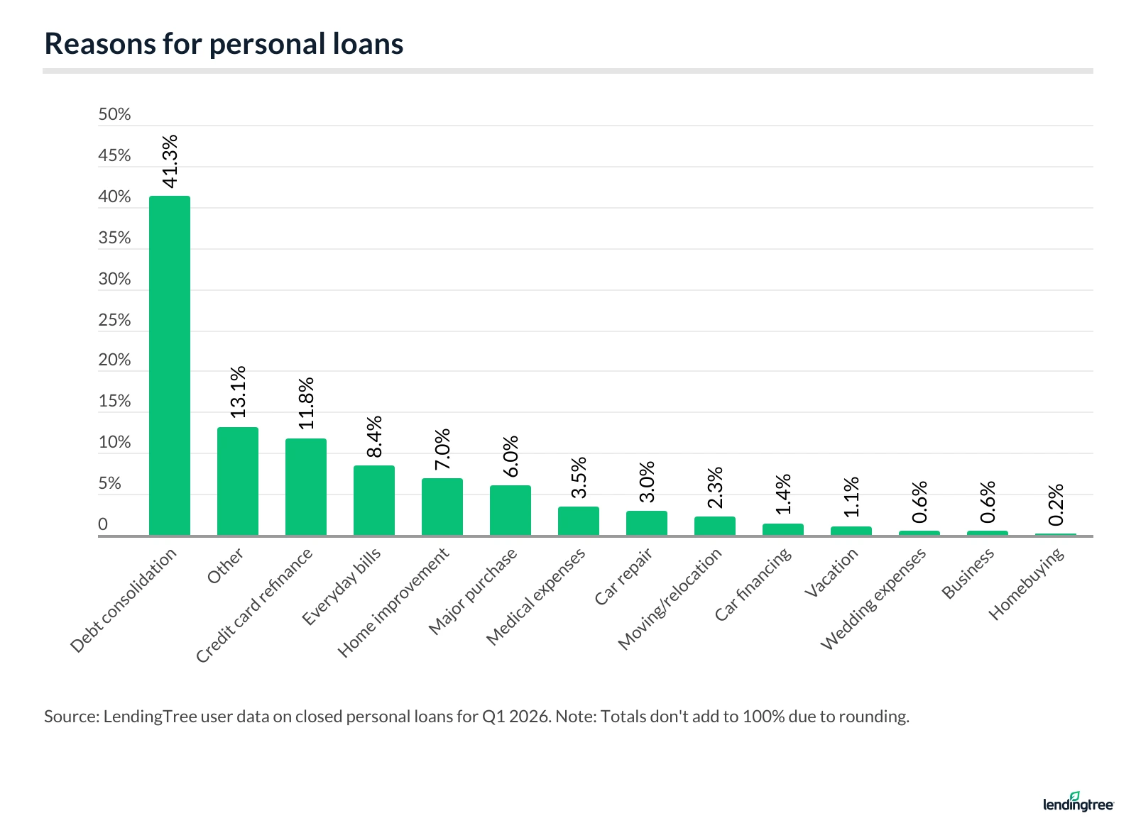 Reasons for personal loans.