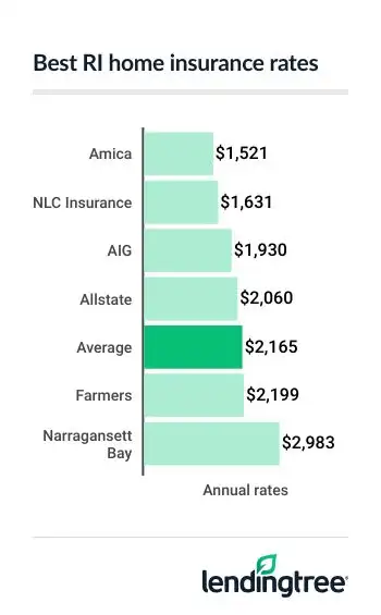 Best RI home insurance rates