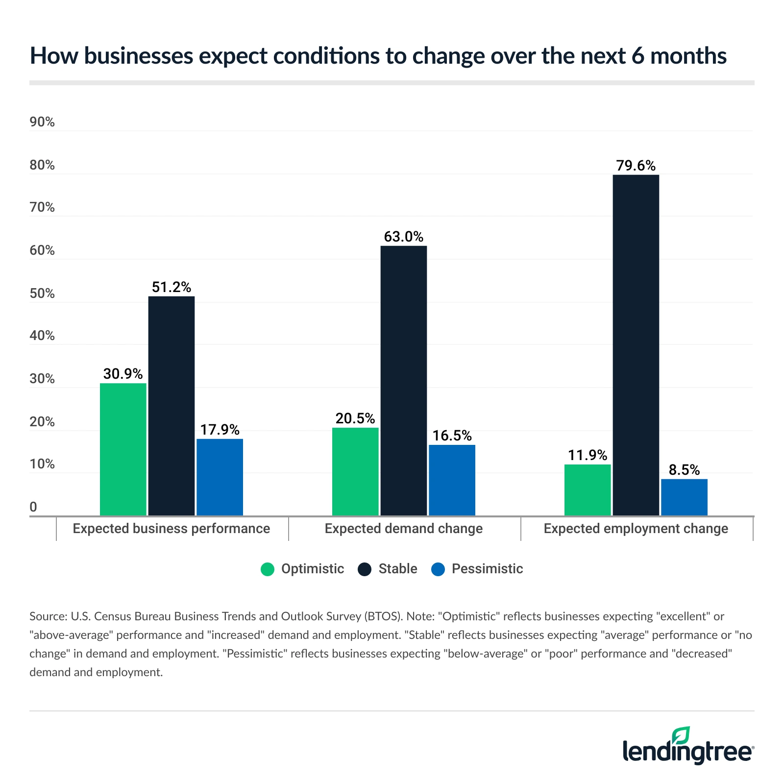 How businesses expect conditions to change over the next 6 months.