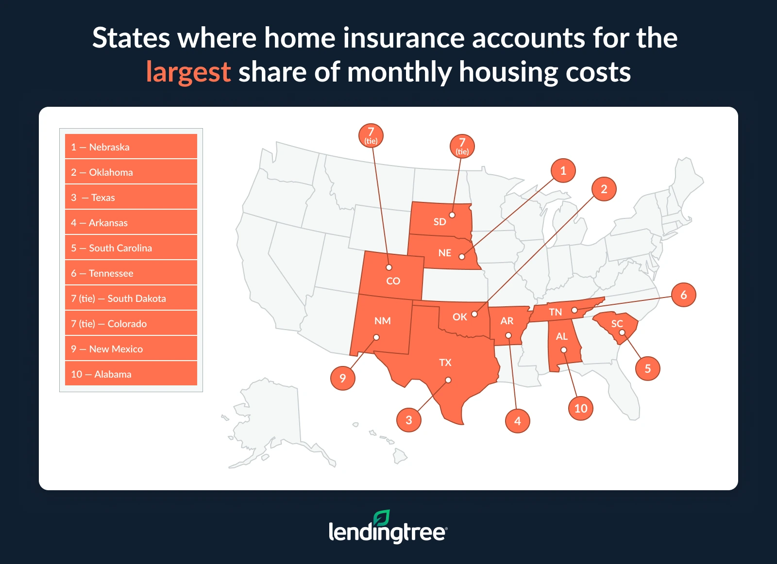 Insurance accounts for the largest share of monthly housing costs in Nebraska, Oklahoma and Texas.