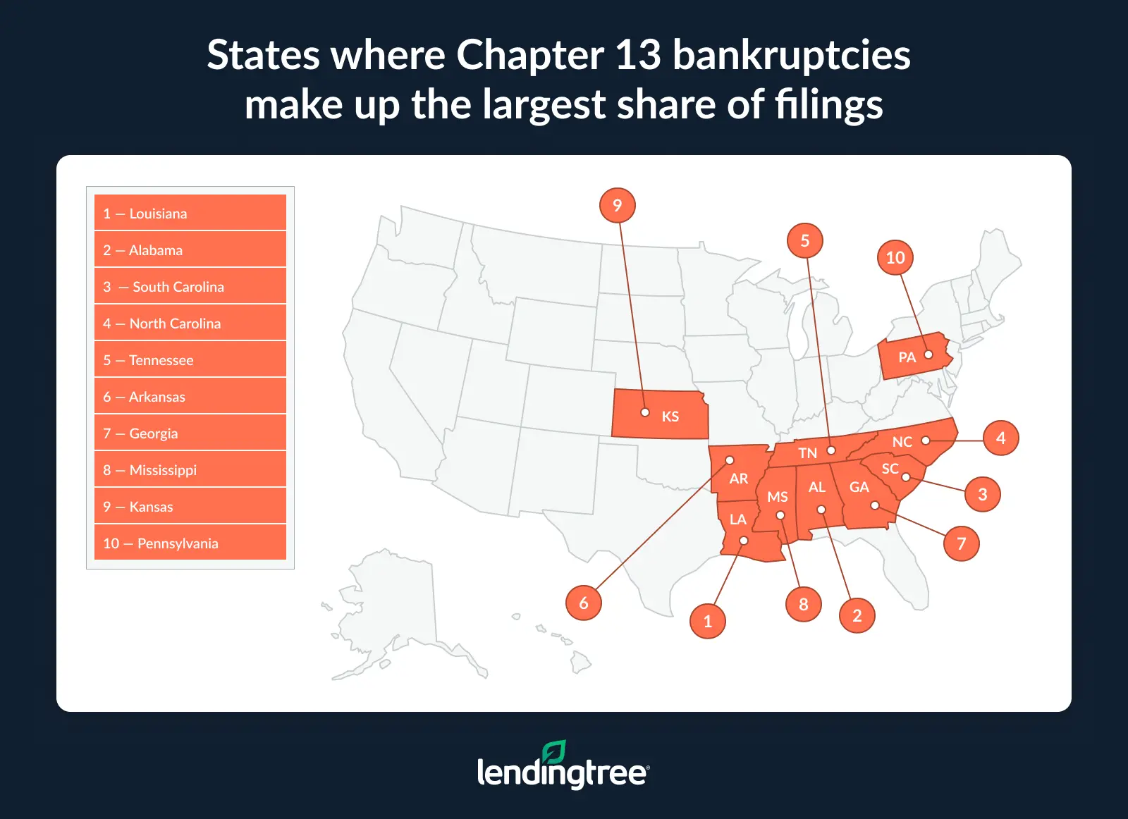 Chapter 13 bankruptcies make up the largest share of filings in Louisiana, Alabama and South Carolina.