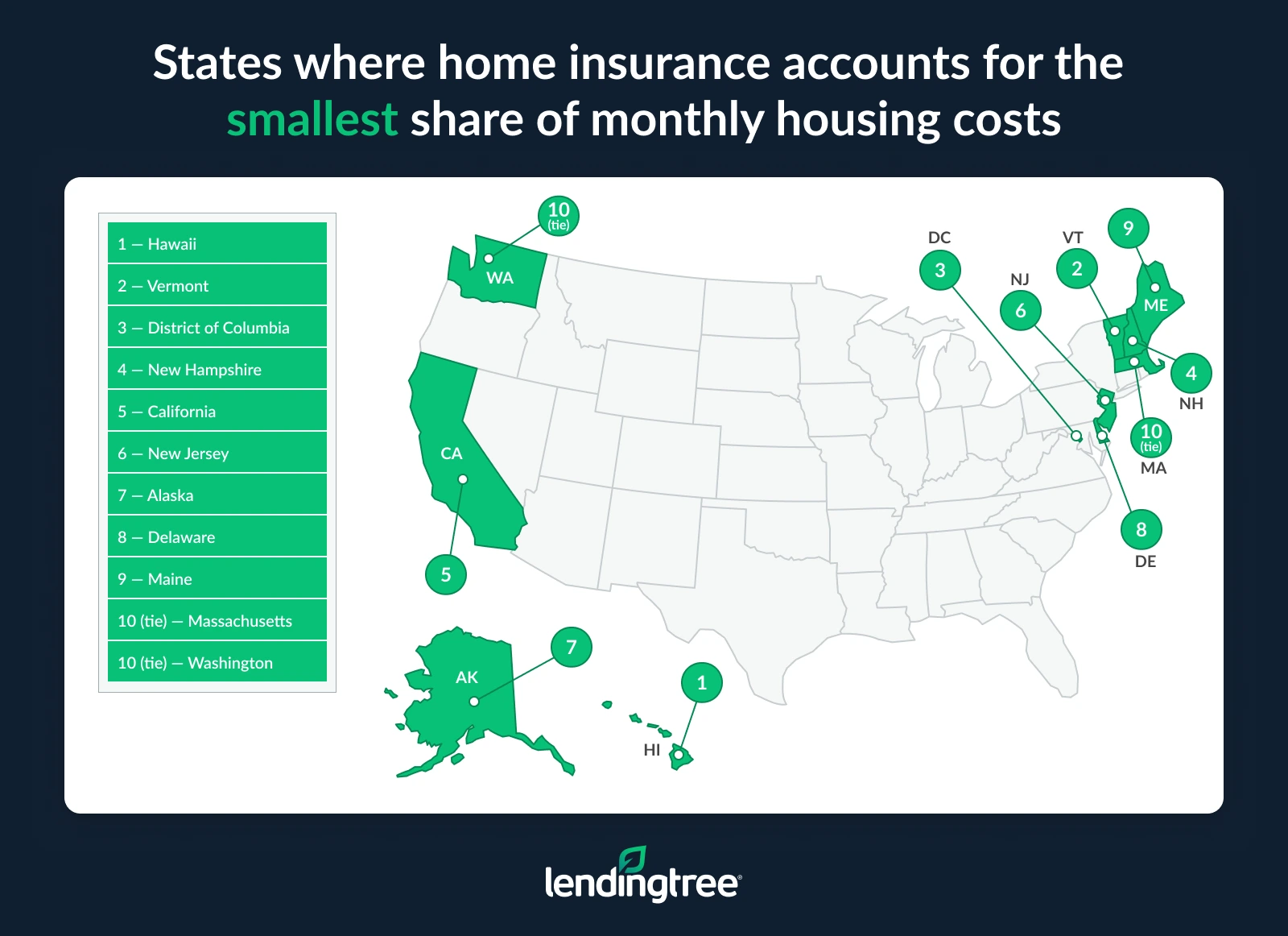 Insurance accounts for the smallest share of monthly housing costs in Hawaii, Vermont and the District of Columbia.
