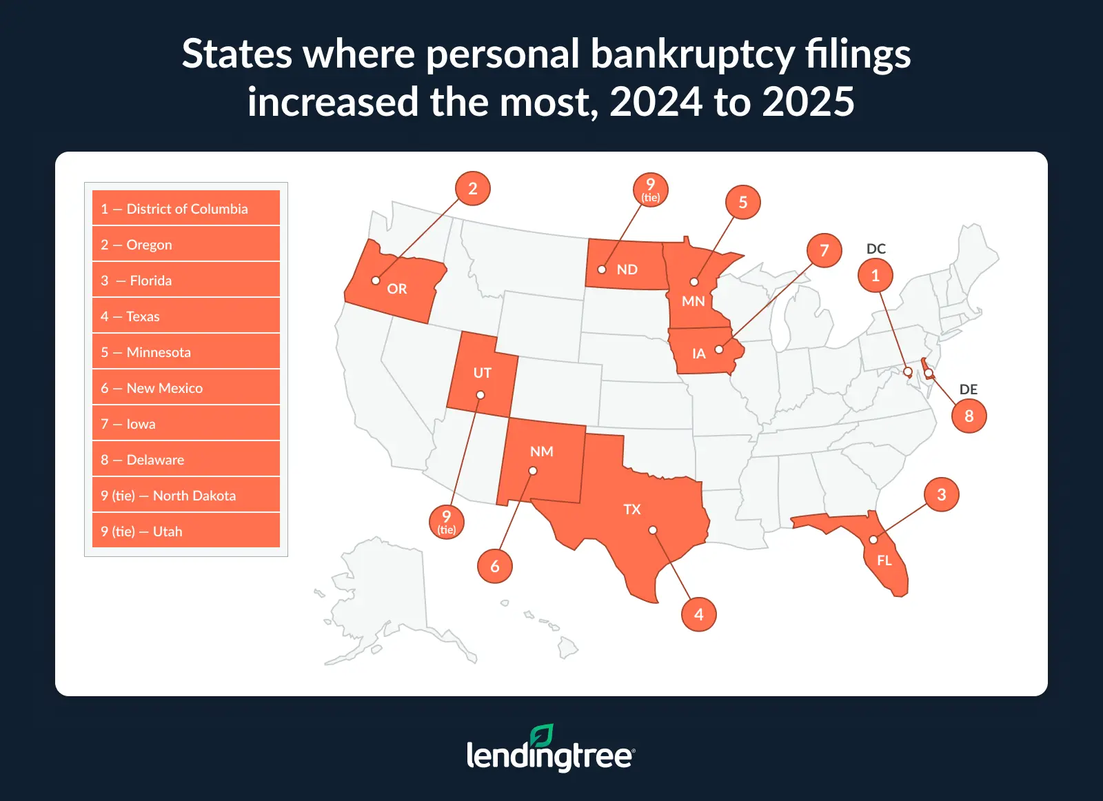 The District of Columbia, Oregon and Florida had the biggest increases in personal bankruptcy filings from 2024 to 2025.